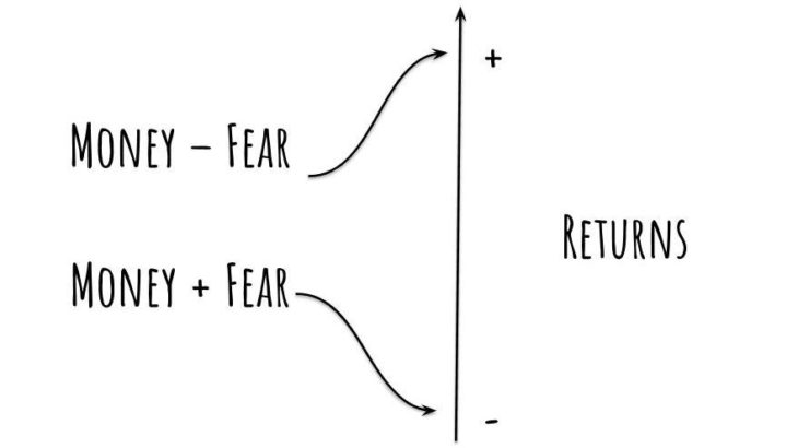 Graph showing the relationship between invested money, returns, & fear.